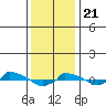  tide chart for Thursday, January 21, 2021