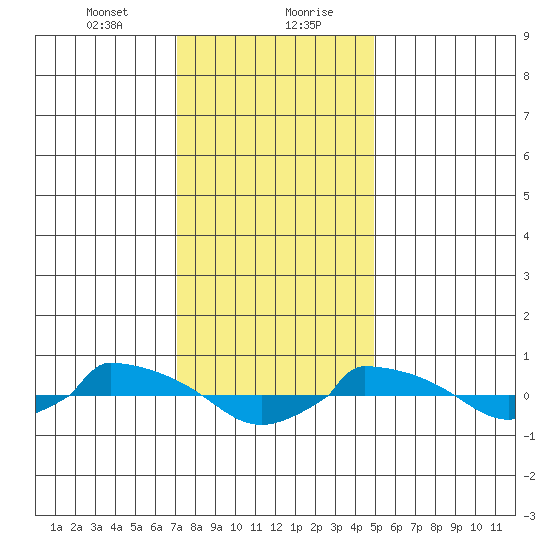  tide chart for Saturday, January 23, 2021