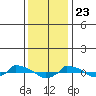  tide chart for Saturday, January 23, 2021