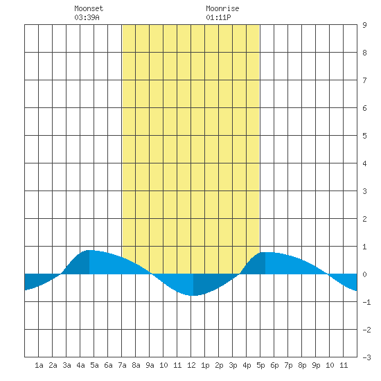  tide chart for Sunday, January 24, 2021