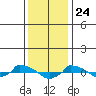  tide chart for Sunday, January 24, 2021