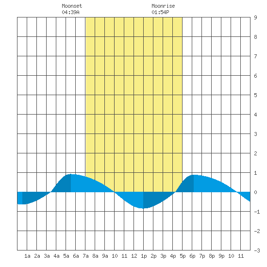  tide chart for Monday, January 25, 2021