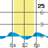  tide chart for Monday, January 25, 2021