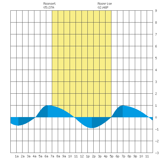  tide chart for Tuesday, January 26, 2021