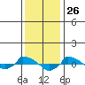  tide chart for Tuesday, January 26, 2021