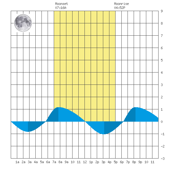  tide chart for Thursday, January 28, 2021