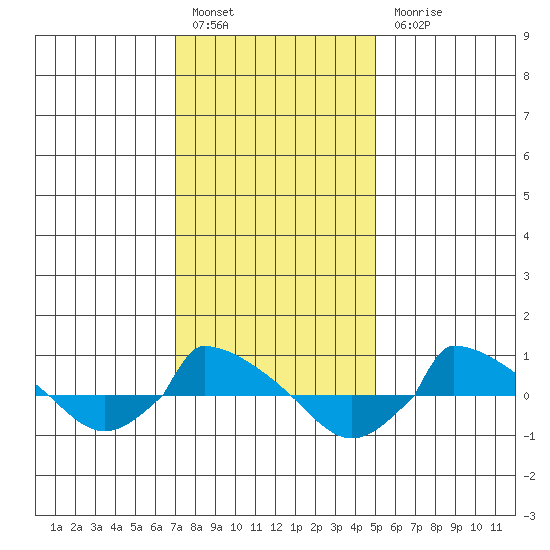  tide chart for Friday, January 29, 2021