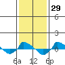  tide chart for Friday, January 29, 2021