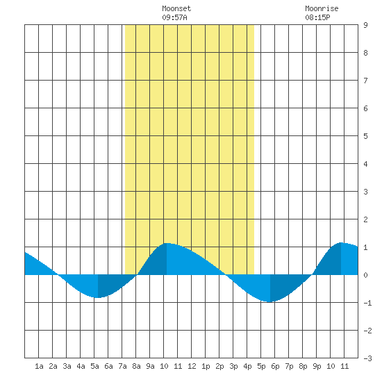  tide chart for Saturday, January 2, 2021