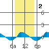  tide chart for Saturday, January 2, 2021