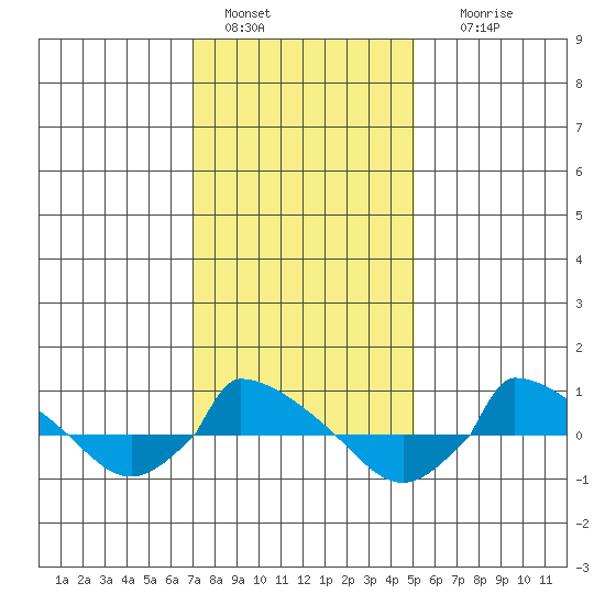  tide chart for Saturday, January 30, 2021