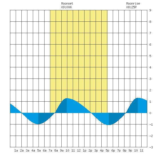  tide chart for Sunday, January 31, 2021