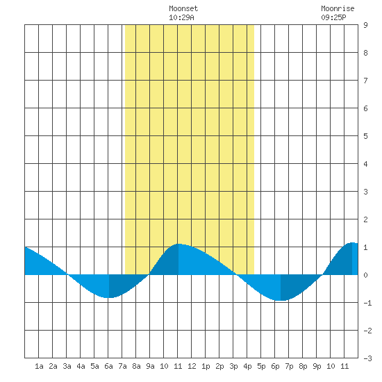  tide chart for Sunday, January 3, 2021