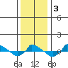  tide chart for Sunday, January 3, 2021