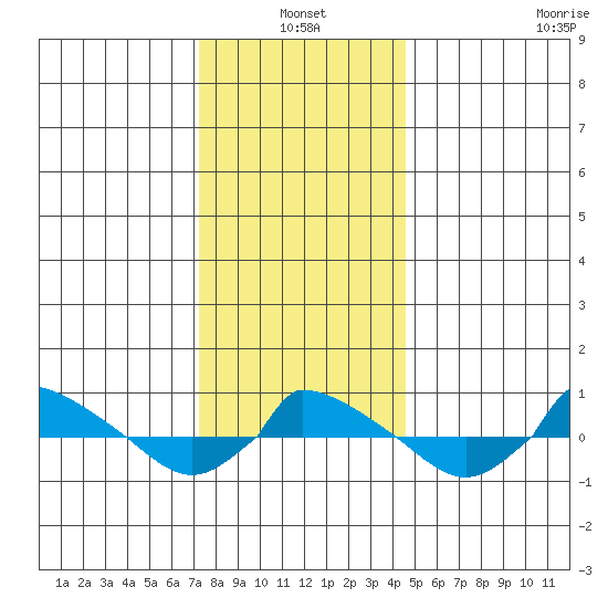  tide chart for Monday, January 4, 2021