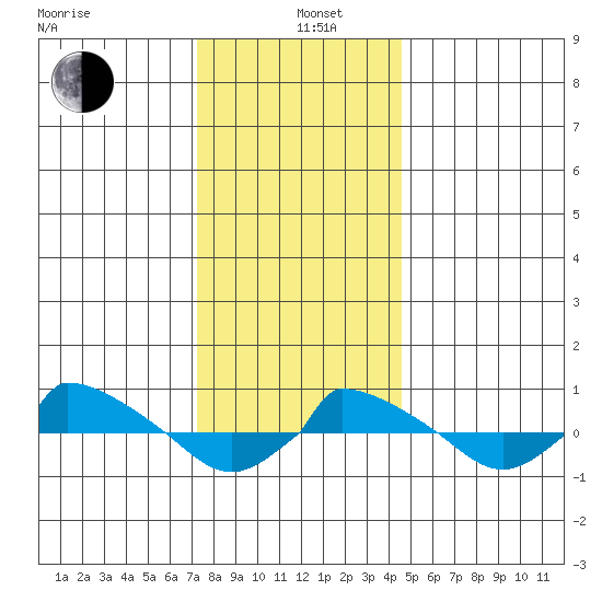  tide chart for Wednesday, January 6, 2021