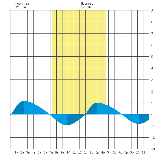  tide chart for Thursday, January 7, 2021