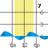  tide chart for Thursday, January 7, 2021