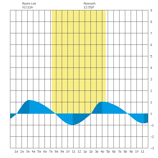  tide chart for Friday, January 8, 2021