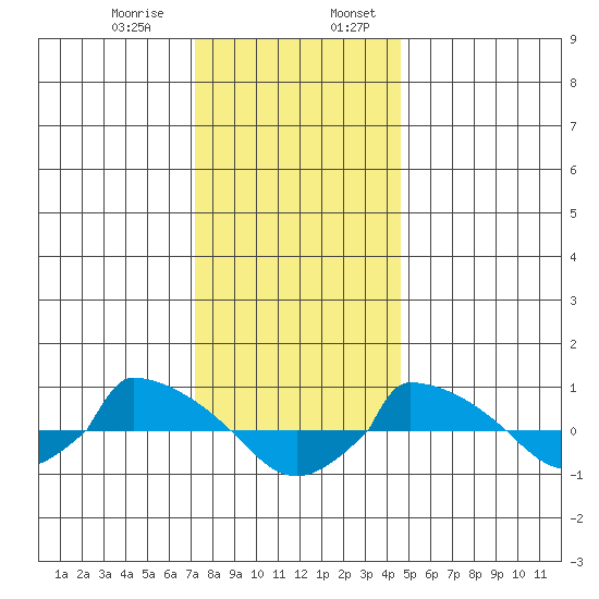  tide chart for Saturday, January 9, 2021