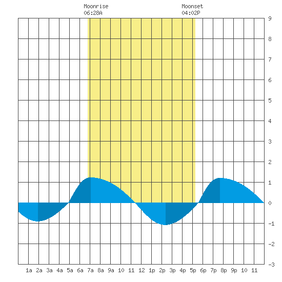  tide chart for Wednesday, February 10, 2021