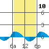  tide chart for Wednesday, February 10, 2021
