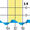  tide chart for Sunday, February 14, 2021