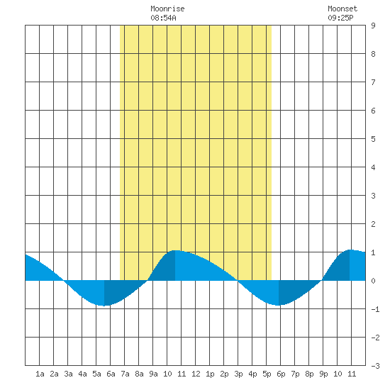  tide chart for Monday, February 15, 2021