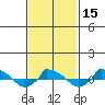  tide chart for Monday, February 15, 2021