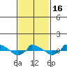 tide chart for Tuesday, February 16, 2021