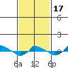  tide chart for Wednesday, February 17, 2021