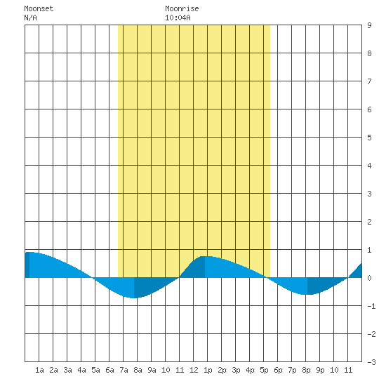  tide chart for Thursday, February 18, 2021