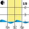  tide chart for Friday, February 19, 2021