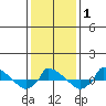  tide chart for Monday, February 1, 2021