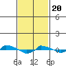  tide chart for Saturday, February 20, 2021