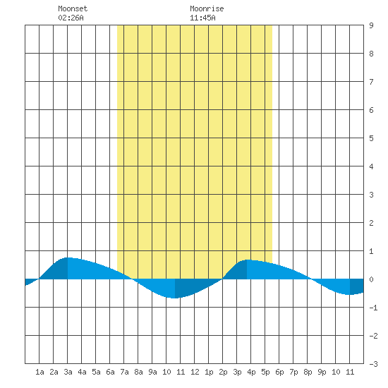  tide chart for Sunday, February 21, 2021