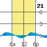  tide chart for Sunday, February 21, 2021