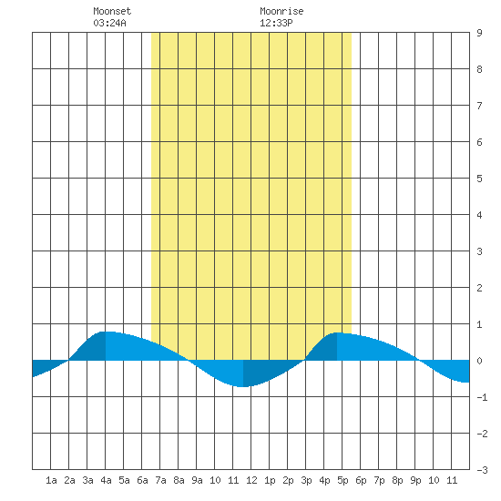  tide chart for Monday, February 22, 2021