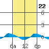  tide chart for Monday, February 22, 2021