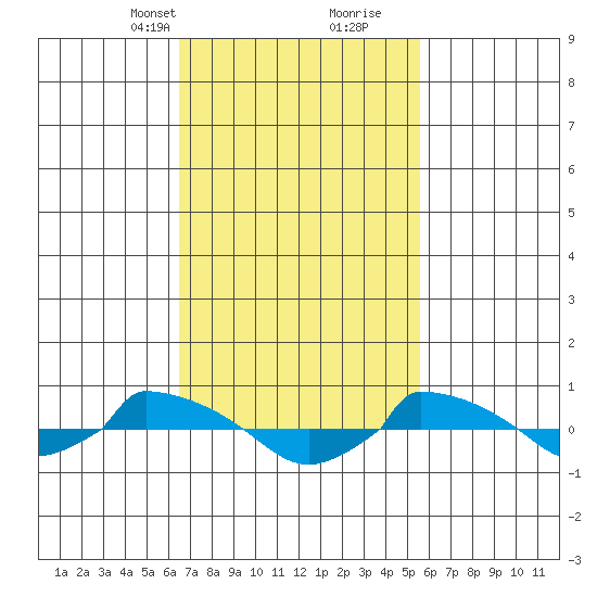  tide chart for Tuesday, February 23, 2021