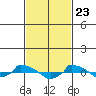  tide chart for Tuesday, February 23, 2021