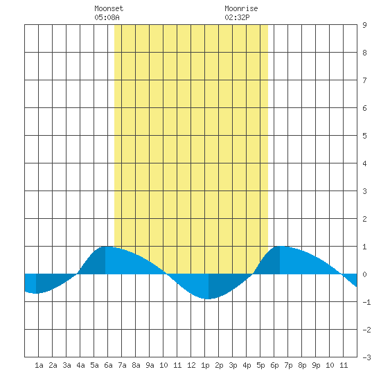  tide chart for Wednesday, February 24, 2021
