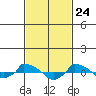  tide chart for Wednesday, February 24, 2021