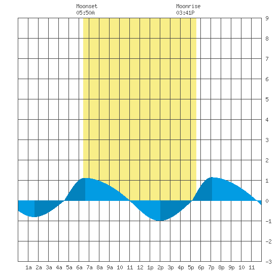  tide chart for Thursday, February 25, 2021