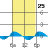  tide chart for Thursday, February 25, 2021