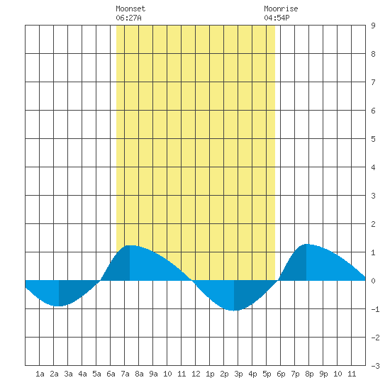  tide chart for Friday, February 26, 2021