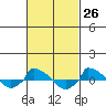 tide chart for Friday, February 26, 2021
