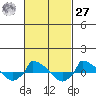  tide chart for Saturday, February 27, 2021