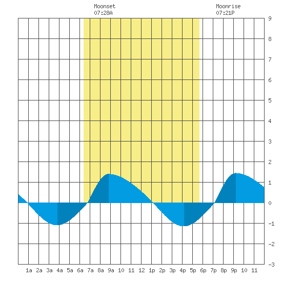  tide chart for Sunday, February 28, 2021