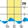  tide chart for Sunday, February 28, 2021